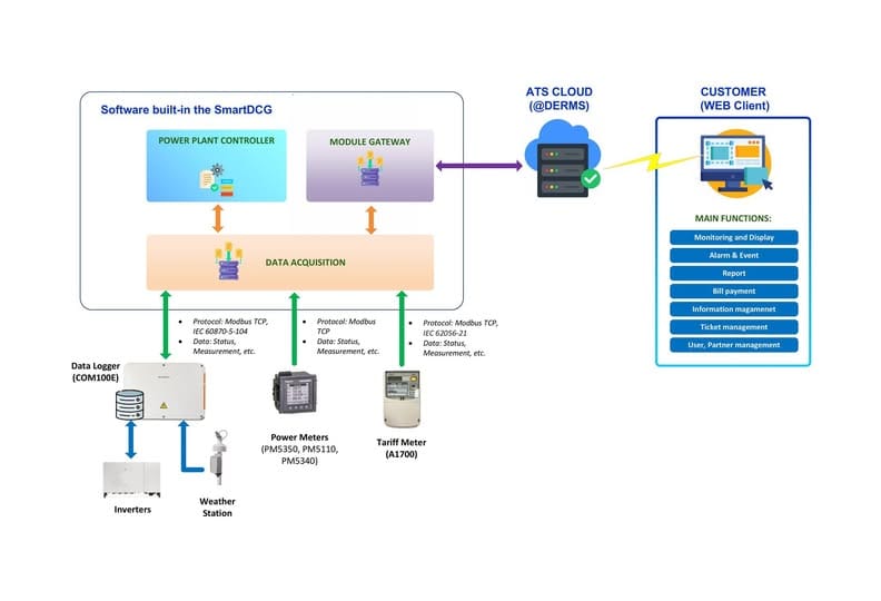 ✅ Quy định kết nối hệ thống điện mặt trời với SCADA EVN năm 2025: Doanh nghiệp cần lưu ý gì?