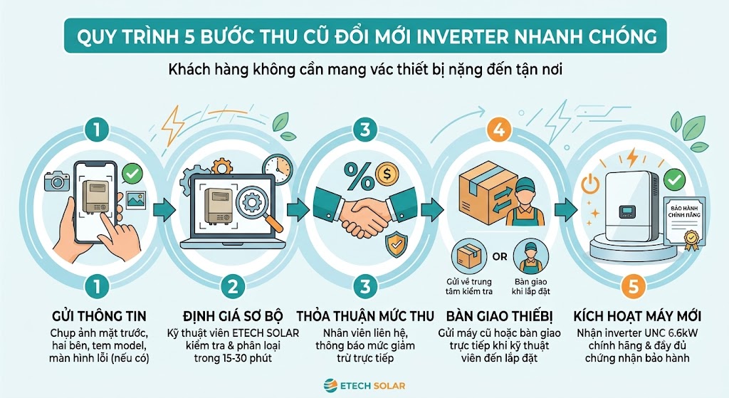 Quy Trình 5 Bước Thu Cũ Đổi Mới Nhanh Chóng